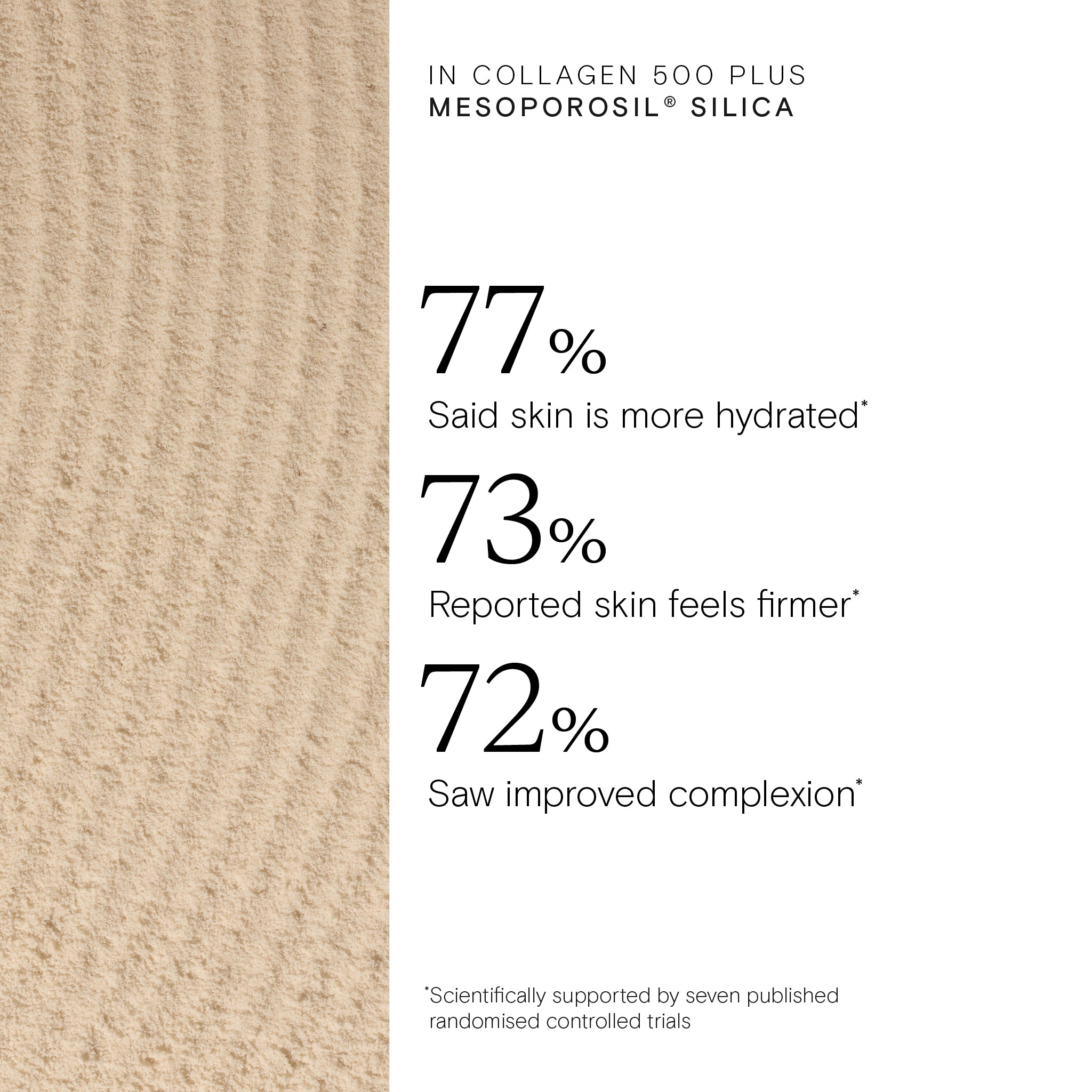 Text on a beige background with statistics about skin hydration, firmness, and complexion improvement.